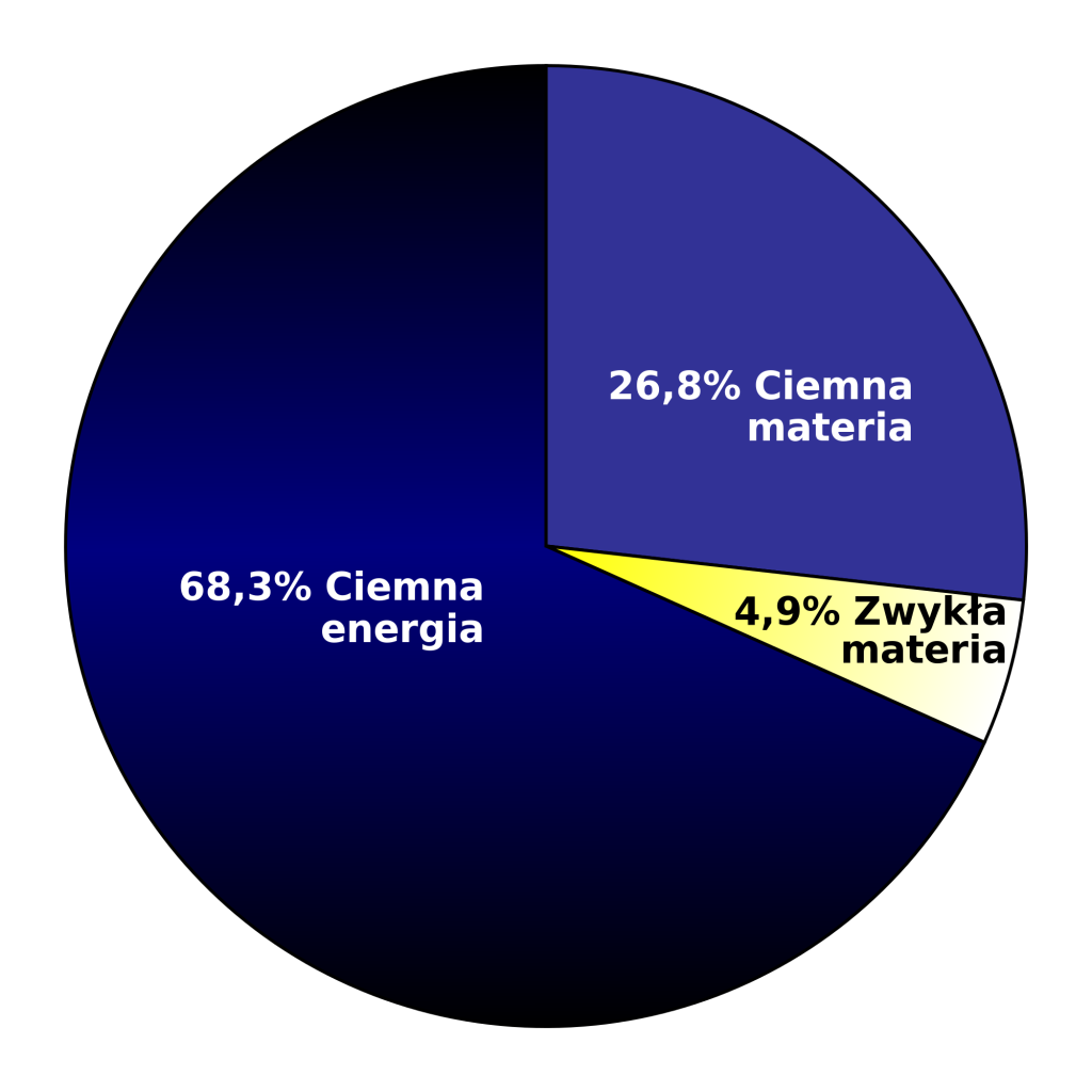 Podział energii we Wszechświecie wg. pomiarów sondy Planck z marca 2013 roku
